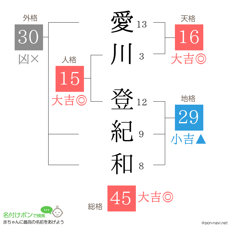 愛川 登紀和さんの姓名判断結果