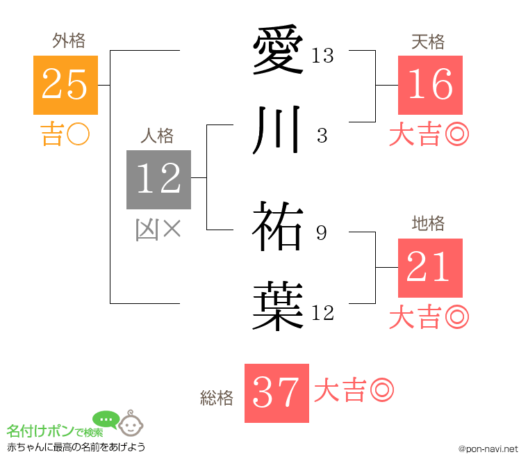 愛川 祐葉さんの姓名判断結果