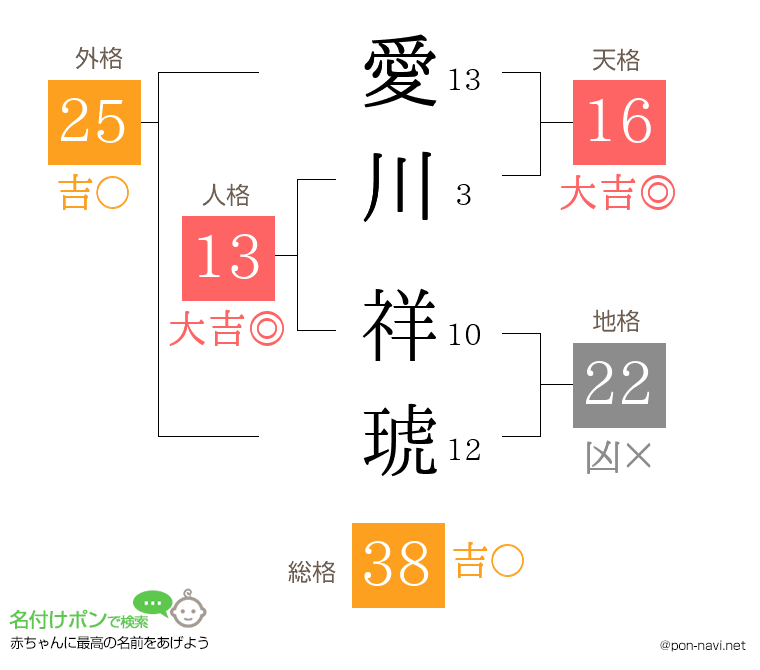 愛川 祥琥さんの姓名判断結果