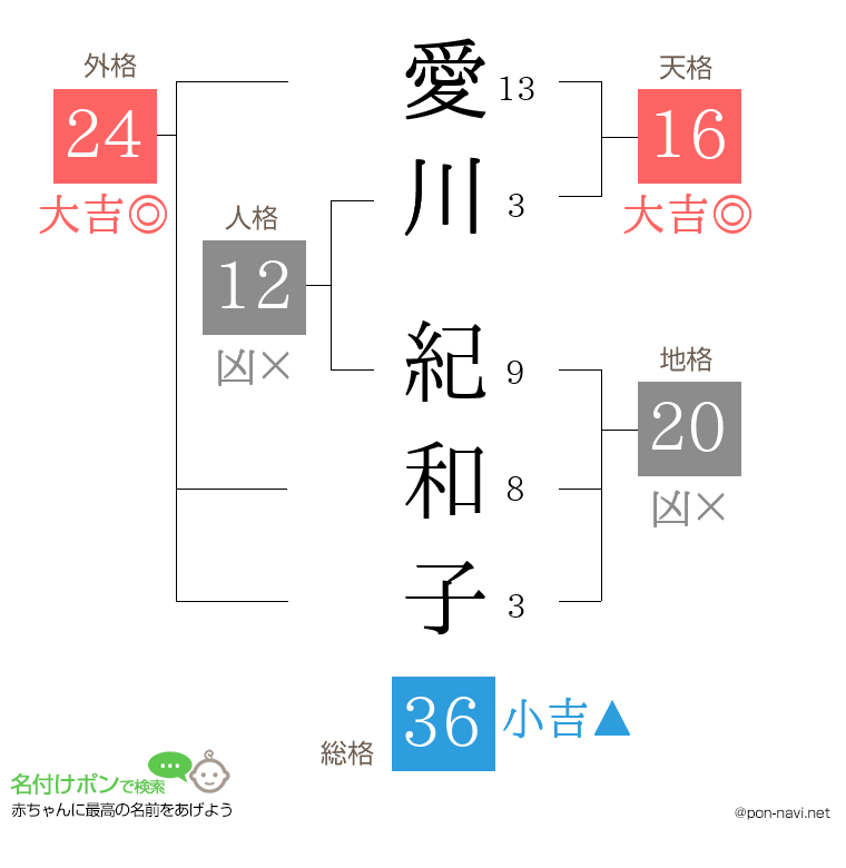 愛川 紀和子さんの姓名判断結果