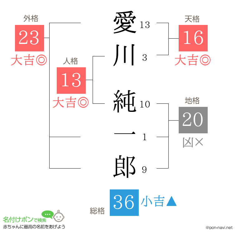 愛川 純一郎さんの姓名判断結果