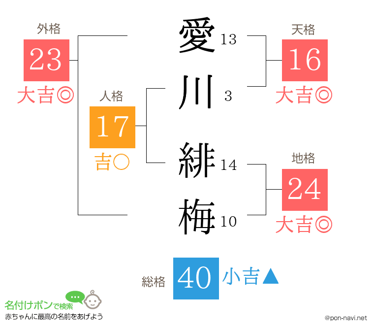 愛川 緋梅さんの姓名判断結果