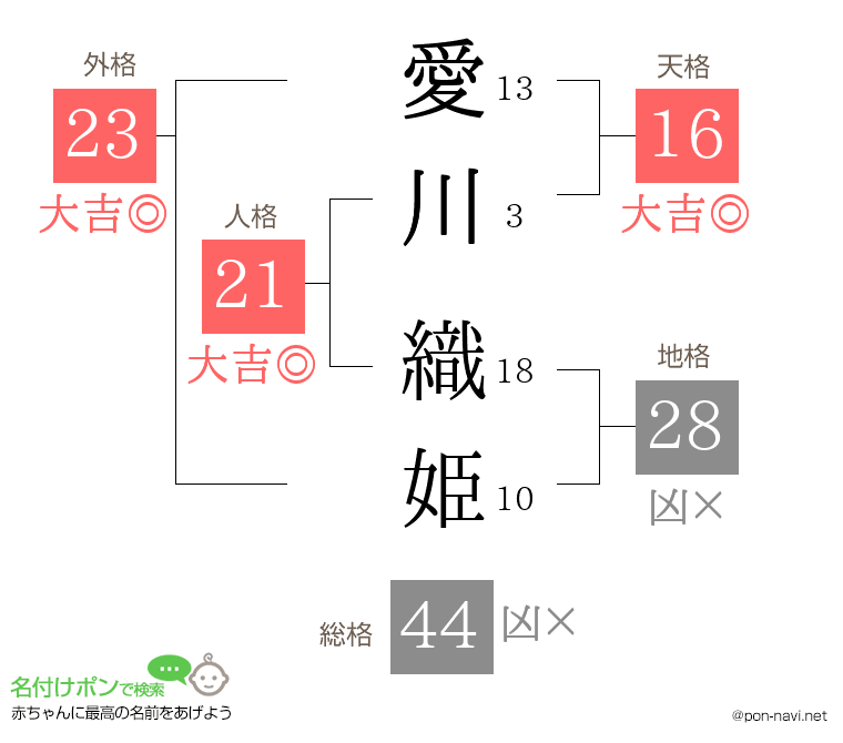 愛川 織姫さんの姓名判断結果