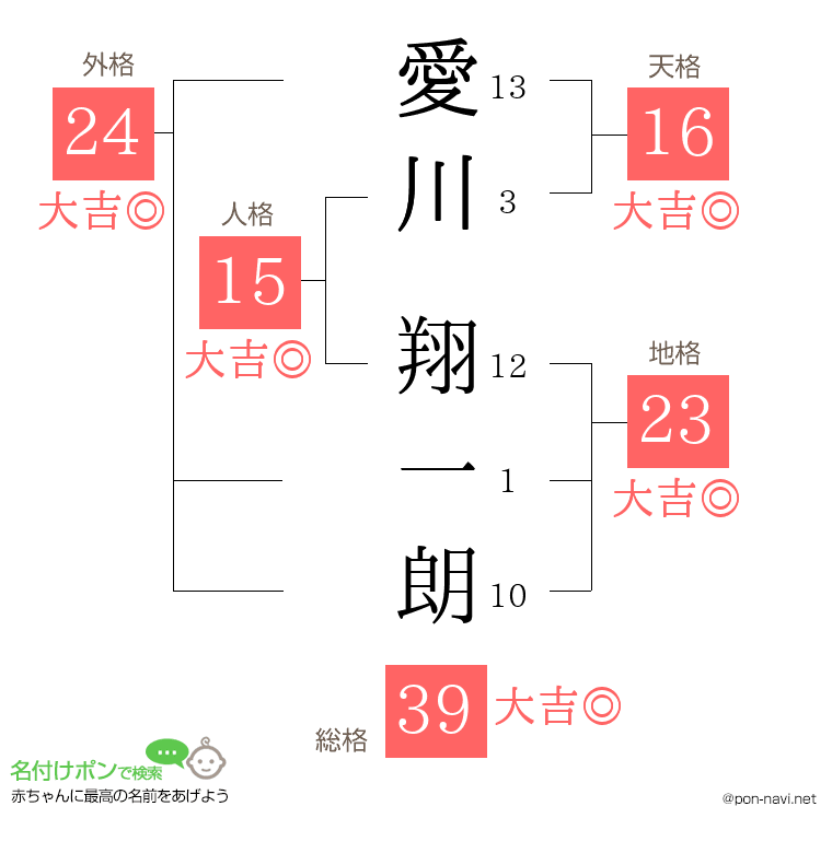 愛川 翔一朗さんの姓名判断結果