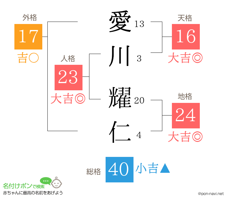 愛川 耀仁さんの姓名判断結果