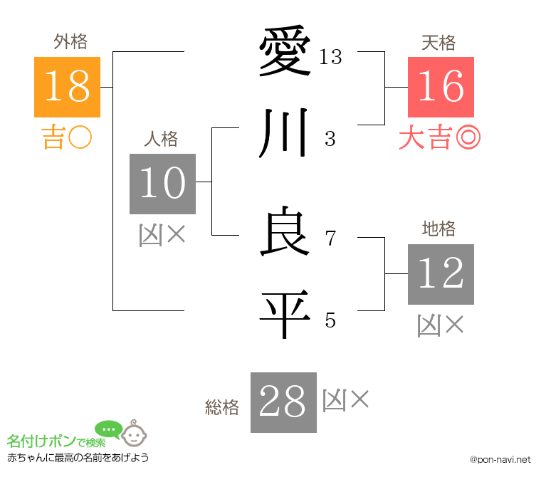 愛川 良平さんの姓名判断結果