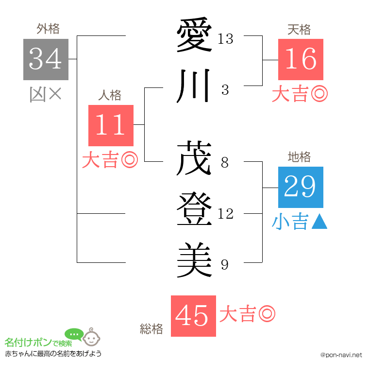 愛川 茂登美さんの姓名判断結果
