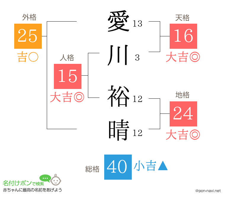 愛川 裕晴さんの姓名判断結果