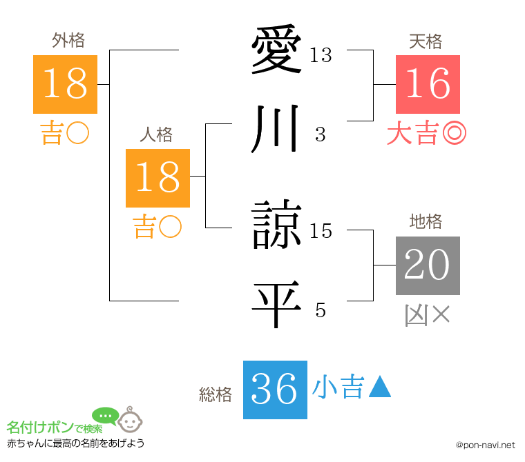 愛川 諒平さんの姓名判断結果