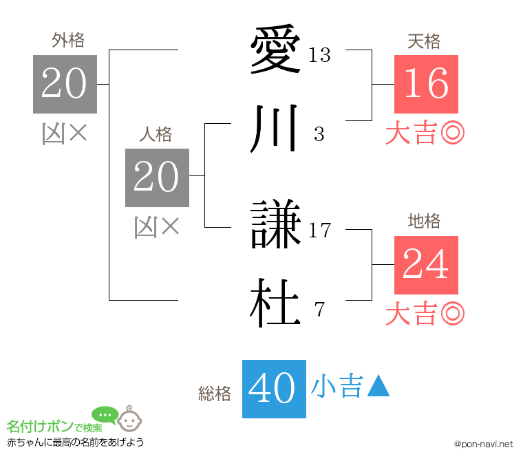 愛川 謙杜さんの姓名判断結果