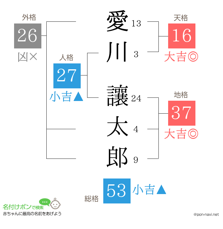 愛川 讓太郎さんの姓名判断結果