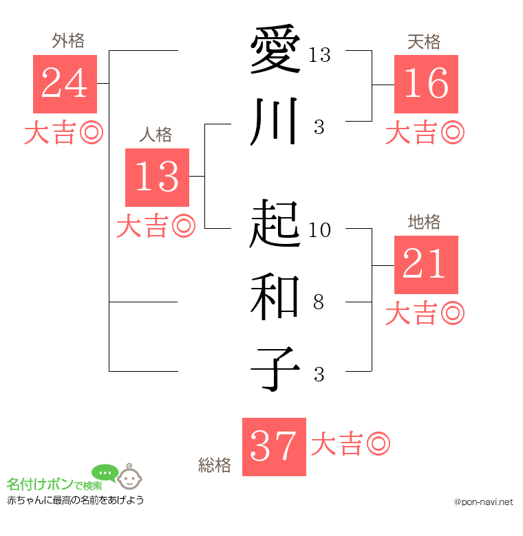 愛川 起和子さんの姓名判断結果