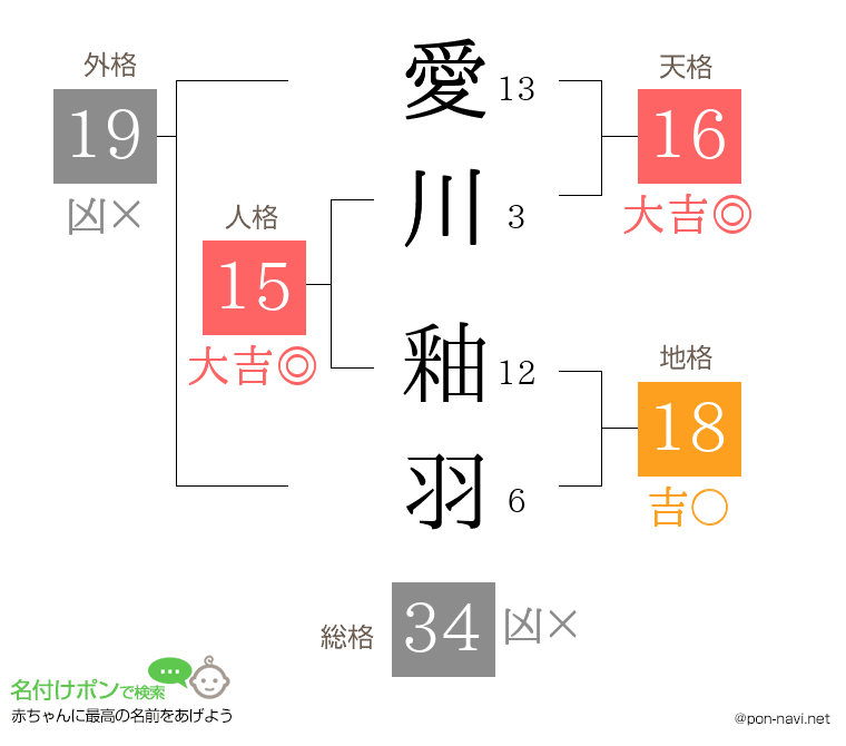愛川 釉羽さんの姓名判断結果