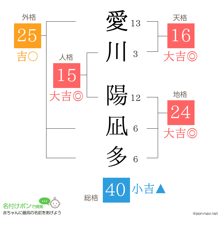 愛川 陽凪多さんの姓名判断結果