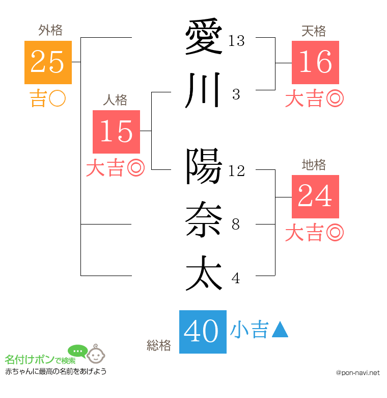 愛川 陽奈太さんの姓名判断結果
