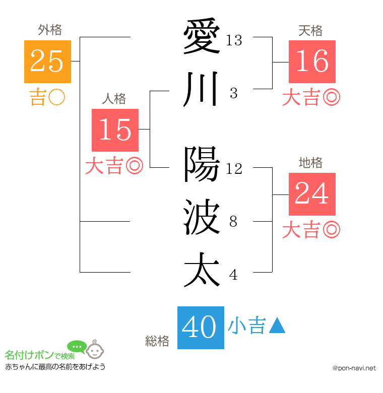 愛川 陽波太さんの姓名判断結果