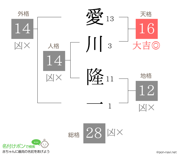 愛川 隆一さんの姓名判断結果