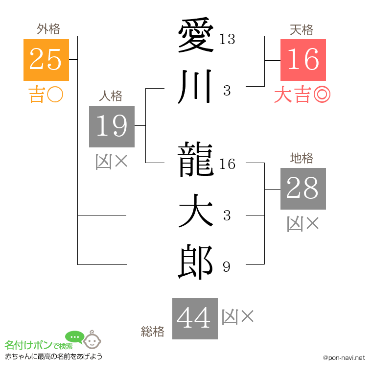 愛川 龍大郎さんの姓名判断結果