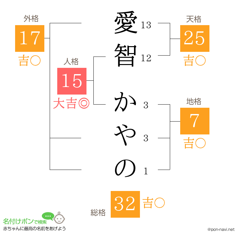 愛智 かやのさんの姓名判断結果
