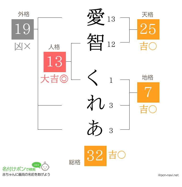 愛智 くれあさんの姓名判断結果