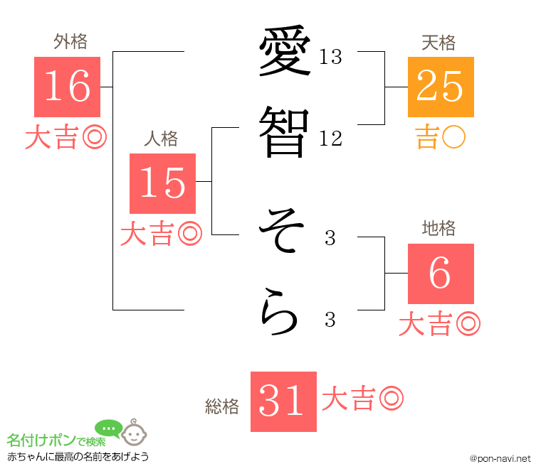 愛智 そらさんの姓名判断結果
