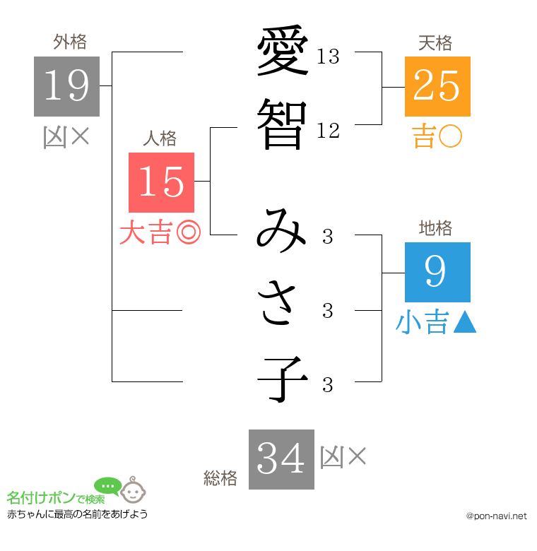 愛智 みさ子さんの姓名判断結果