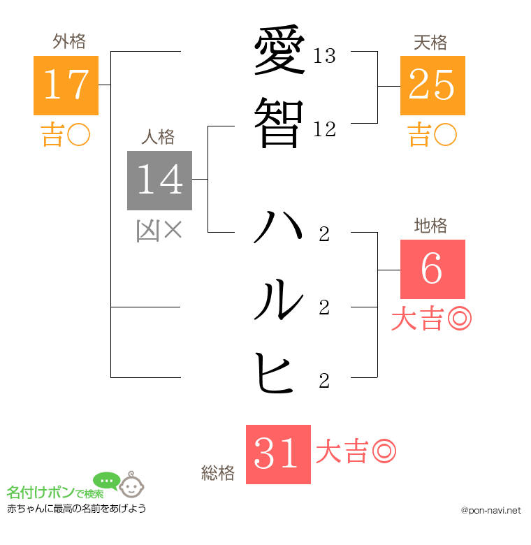 愛智 ハルヒさんの姓名判断結果