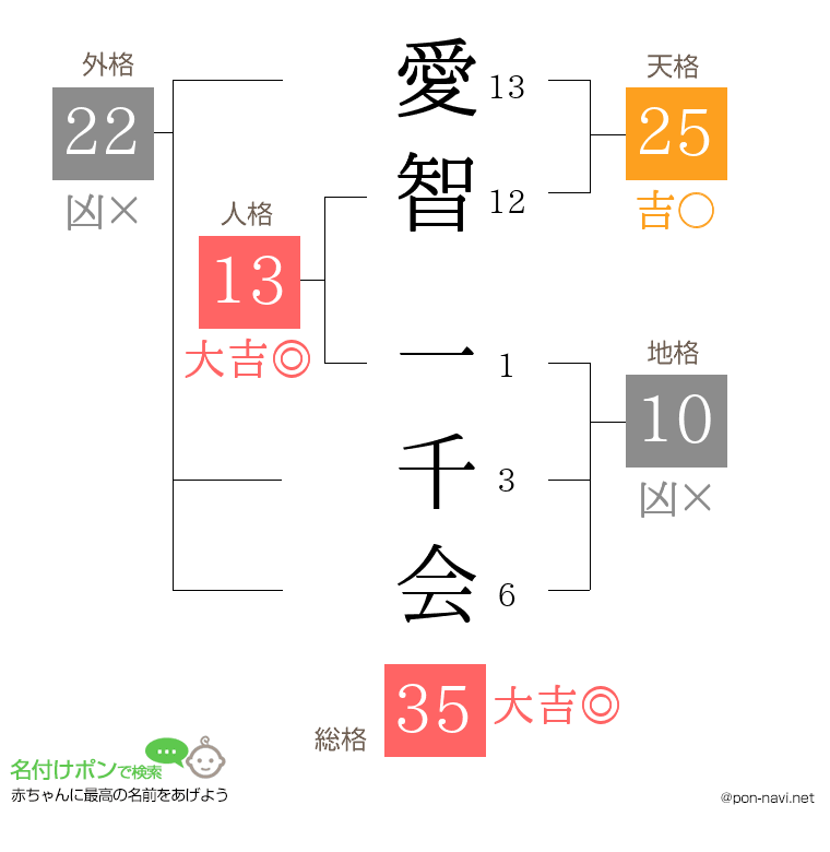 愛智 一千会さんの姓名判断結果