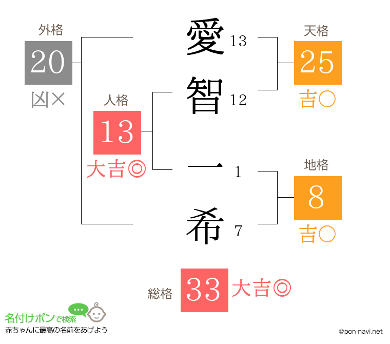 愛智 一希さんの姓名判断結果
