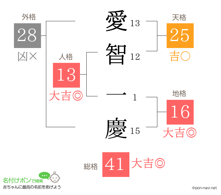 愛智 一慶さんの姓名判断結果