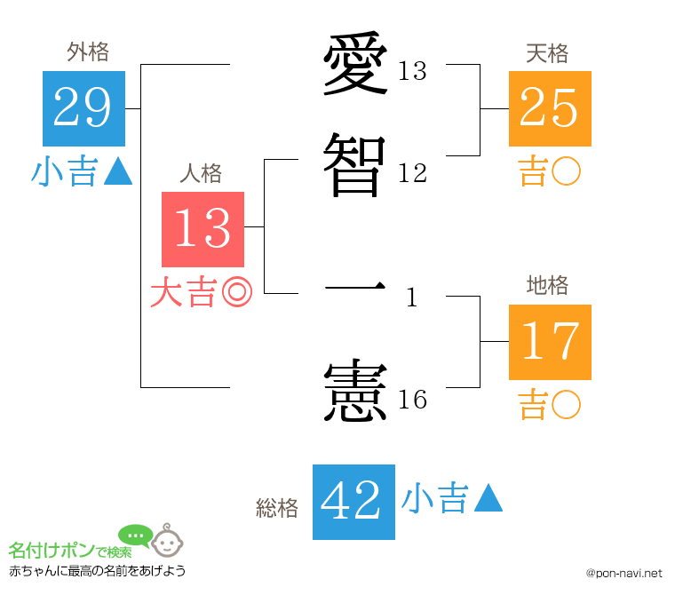 愛智 一憲さんの姓名判断結果