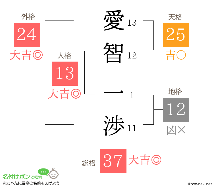 愛智 一渉さんの姓名判断結果