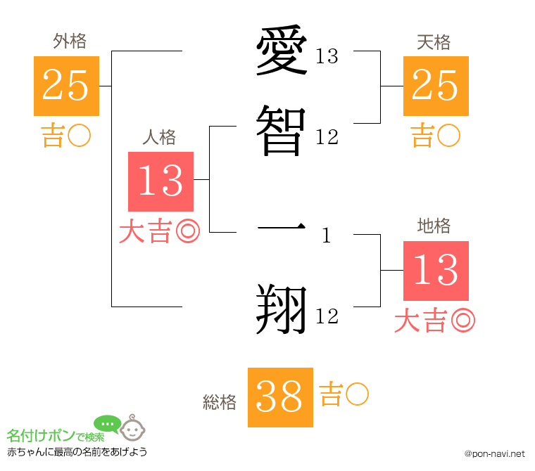 愛智 一翔さんの姓名判断結果