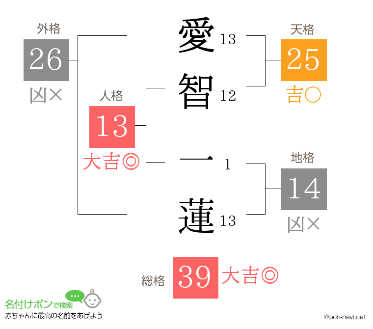 愛智 一蓮さんの姓名判断結果