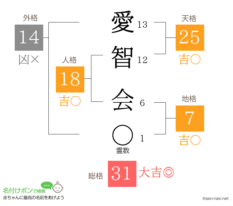 愛智 会さんの姓名判断結果