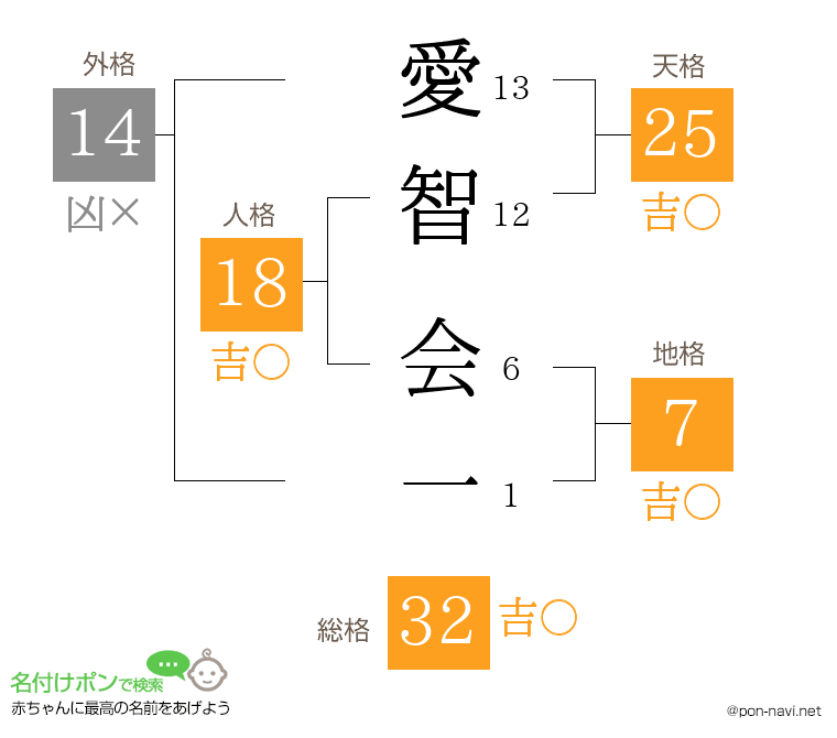 愛智 会一さんの姓名判断結果