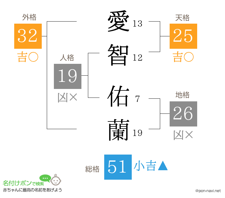 愛智 佑蘭さんの姓名判断結果
