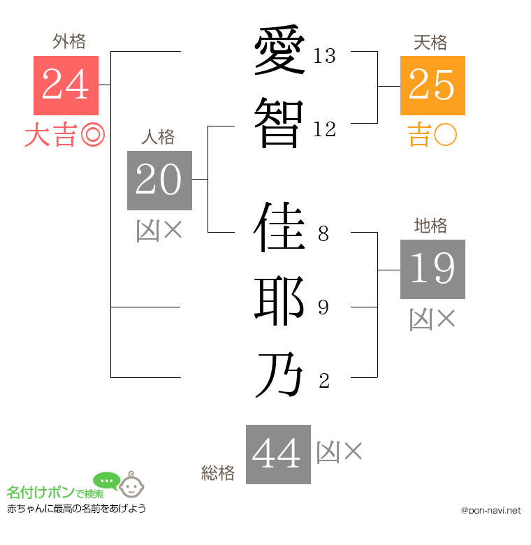 愛智 佳耶乃さんの姓名判断結果