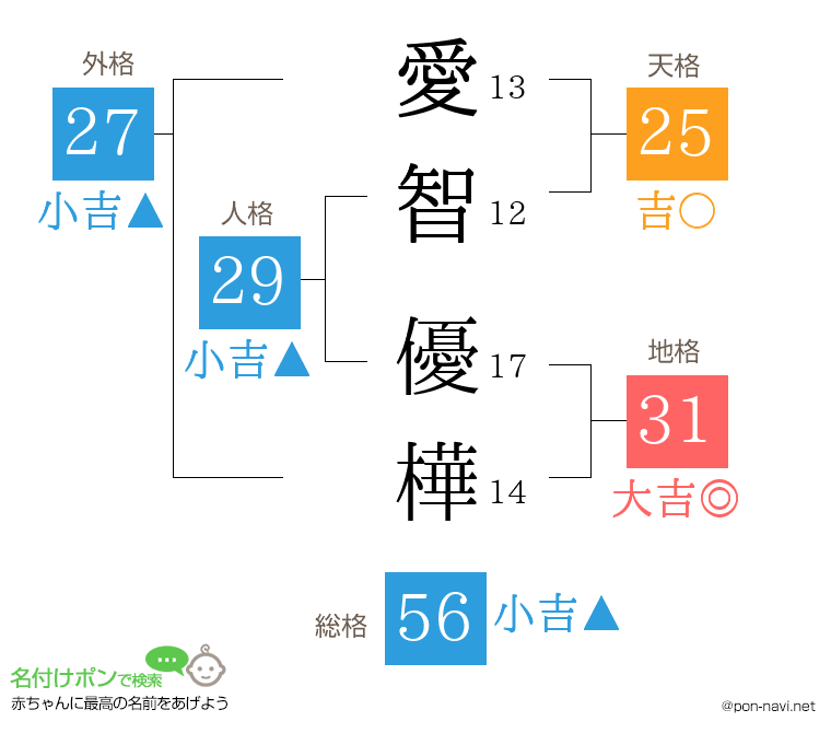 愛智 優樺さんの姓名判断結果