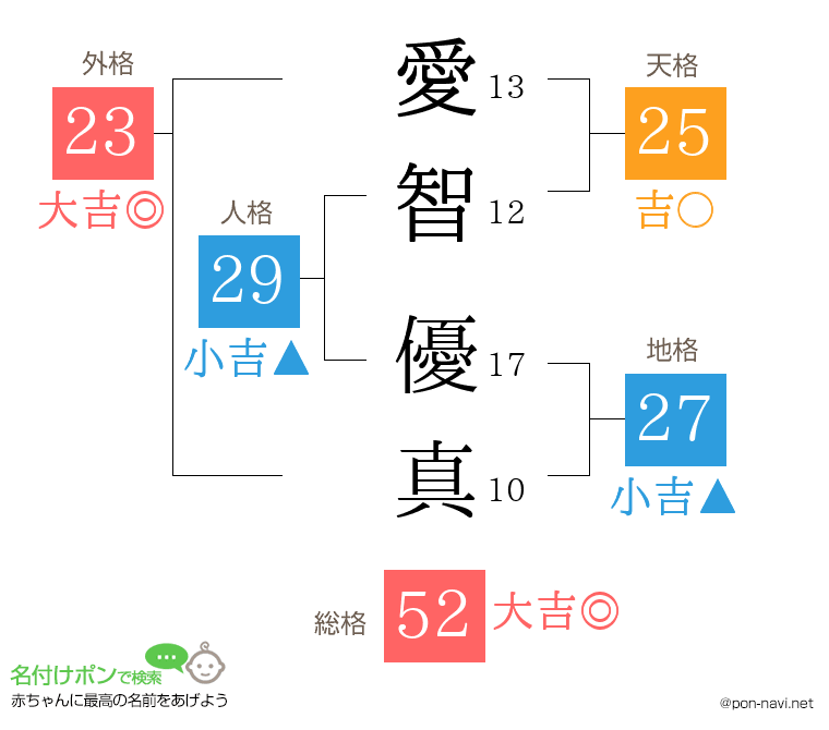 愛智 優真さんの姓名判断結果