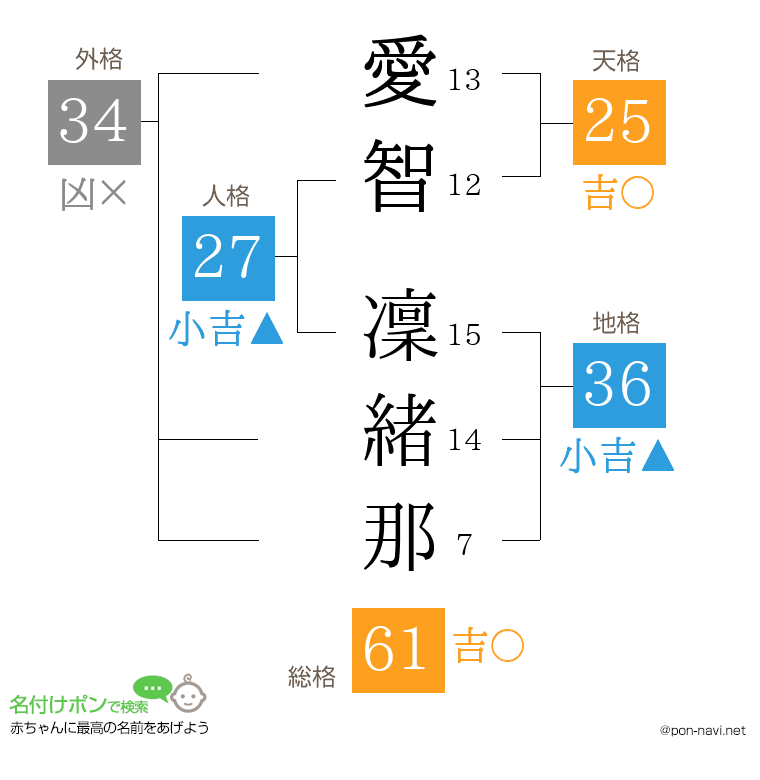 愛智 凜緒那さんの姓名判断結果