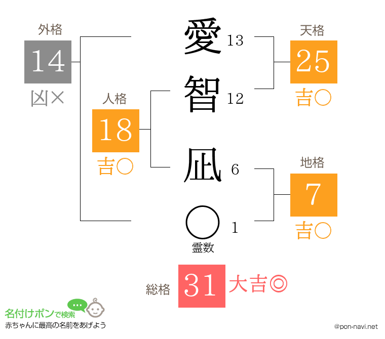 愛智 凪さんの姓名判断結果