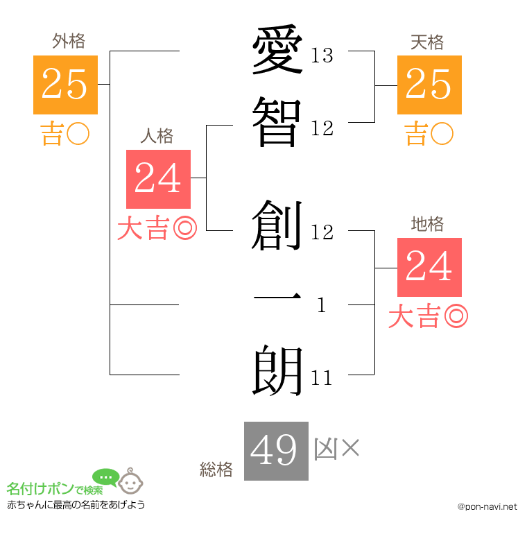 愛智 創一朗さんの姓名判断結果