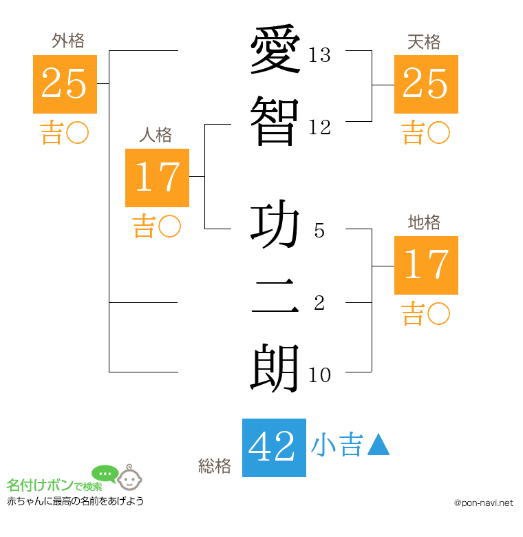 愛智 功二朗さんの姓名判断結果