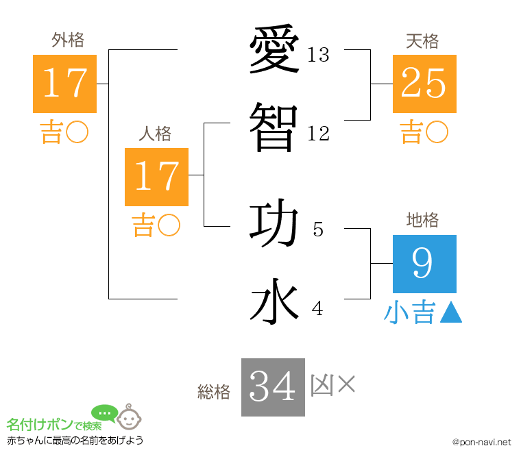 愛智 功水さんの姓名判断結果