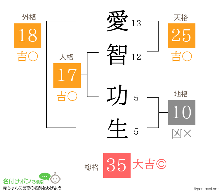 愛智 功生さんの姓名判断結果