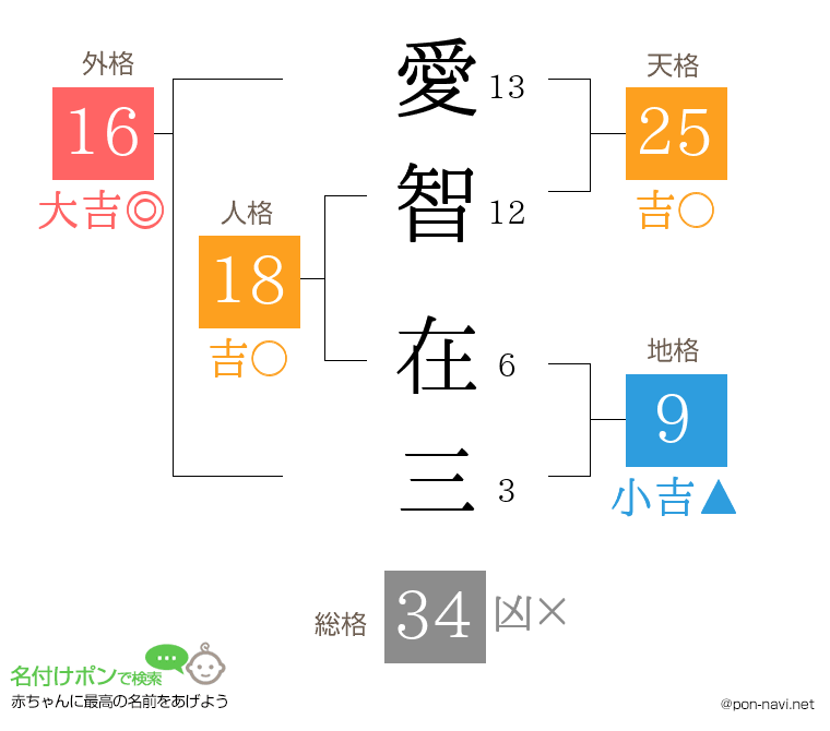 愛智 在三さんの姓名判断結果
