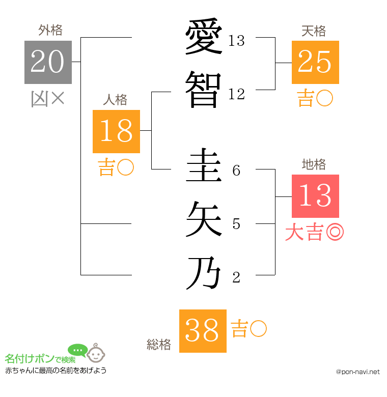愛智 圭矢乃さんの姓名判断結果