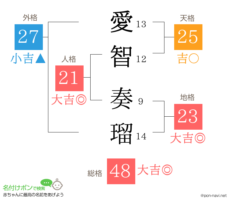 愛智 奏瑠さんの姓名判断結果
