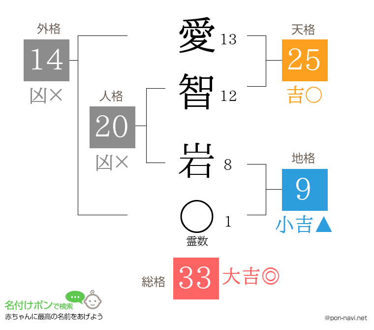 愛智 岩さんの姓名判断結果